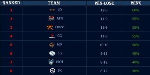 BLG成为继OMG、EDG、FPX后，第四支蝉联常规赛第一的队伍